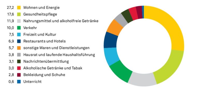 Was Kostet Das Leben In Der Schweiz? | Vermögens Planungs Zentrum AG